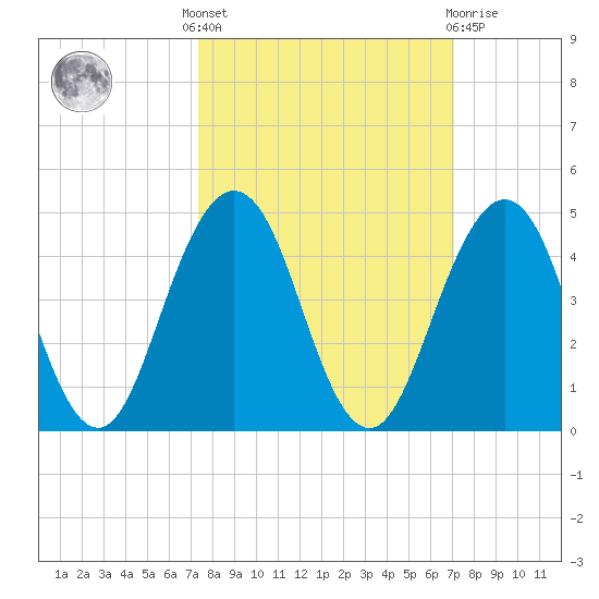 Sisters Creek tide chart for Monday, October 6, 2025