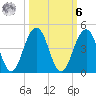 Sisters Creek tide chart for Monday, October 6, 2025