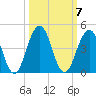Sisters Creek tide chart for Tuesday, October 7, 2025