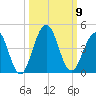 Sisters Creek tide chart for Thursday, October 9, 2025