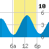 Sisters Creek tide chart for Monday, November 10, 2025