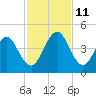 Sisters Creek tide chart for Tuesday, November 11, 2025