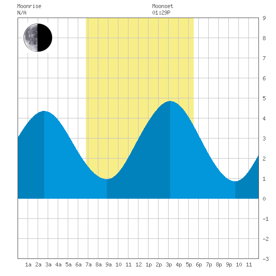 Sisters Creek tide chart for Wednesday, November 12, 2025