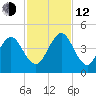 Sisters Creek tide chart for Wednesday, November 12, 2025