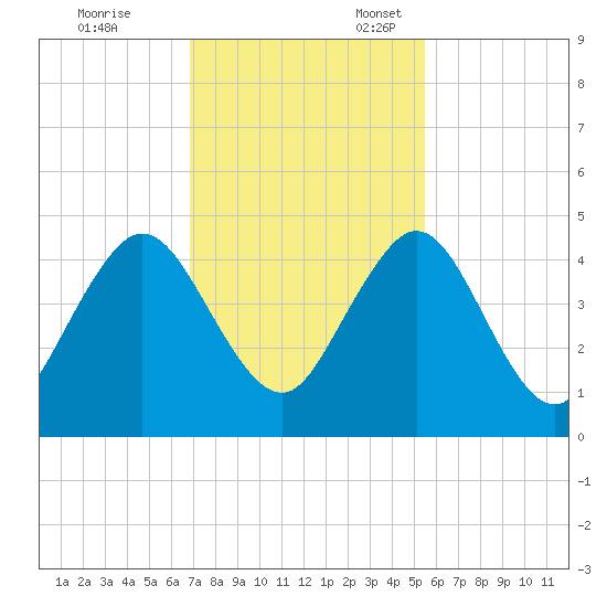 Sisters Creek tide chart for Friday, November 14, 2025