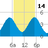 Sisters Creek tide chart for Friday, November 14, 2025