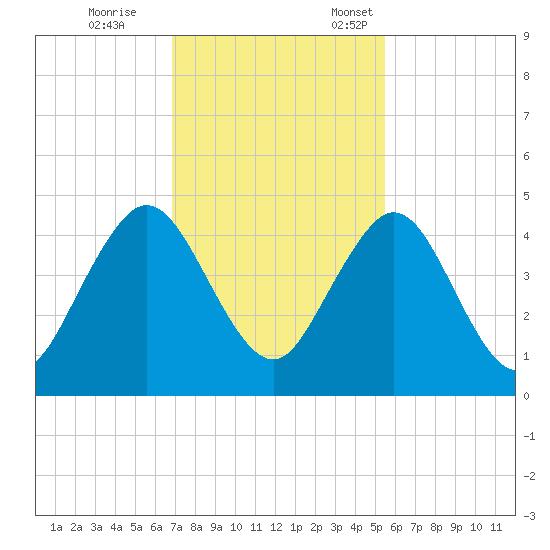Sisters Creek tide chart for Saturday, November 15, 2025