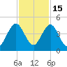 Sisters Creek tide chart for Saturday, November 15, 2025