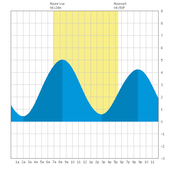 Sisters Creek tide chart for Wednesday, November 19, 2025