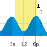 Sisters Creek tide chart for Saturday, November 1, 2025