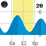 Sisters Creek tide chart for Thursday, November 20, 2025