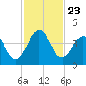 Sisters Creek tide chart for Sunday, November 23, 2025