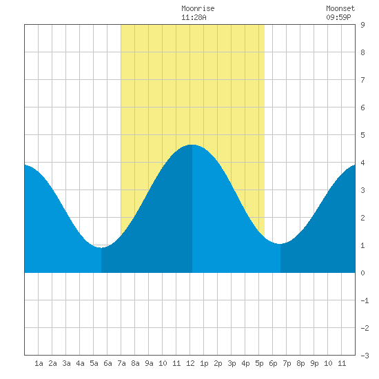 Sisters Creek tide chart for Tuesday, November 25, 2025