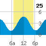 Sisters Creek tide chart for Tuesday, November 25, 2025
