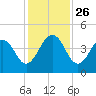 Sisters Creek tide chart for Wednesday, November 26, 2025