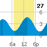 Sisters Creek tide chart for Thursday, November 27, 2025