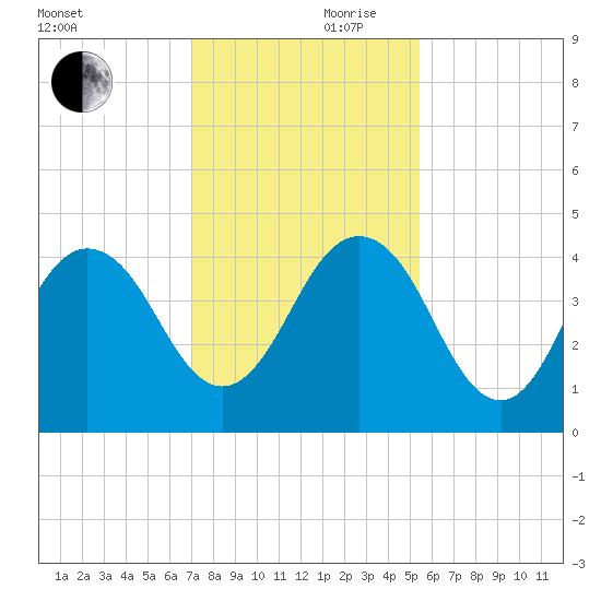 Sisters Creek tide chart for Friday, November 28, 2025
