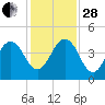 Sisters Creek tide chart for Friday, November 28, 2025