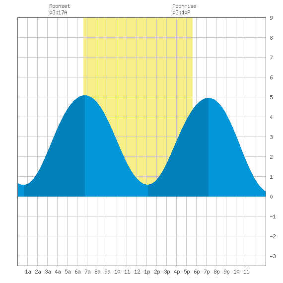 Sisters Creek tide chart for Sunday, November 2, 2025