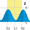 Sisters Creek tide chart for Sunday, November 2, 2025
