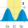 Sisters Creek tide chart for Monday, November 3, 2025