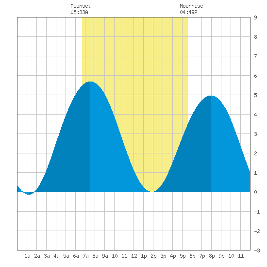 Sisters Creek tide chart for Tuesday, November 4, 2025