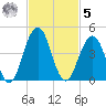 Sisters Creek tide chart for Wednesday, November 5, 2025