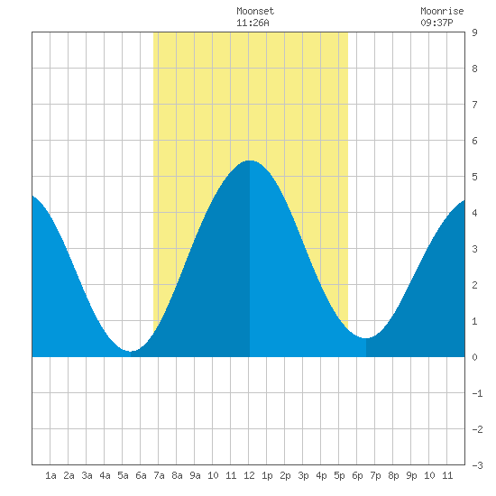 Sisters Creek tide chart for Sunday, November 9, 2025
