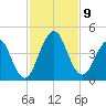 Sisters Creek tide chart for Sunday, November 9, 2025
