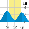 Sisters Creek tide chart for Monday, December 15, 2025