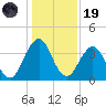Sisters Creek tide chart for Friday, December 19, 2025