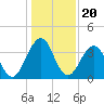 Sisters Creek tide chart for Saturday, December 20, 2025