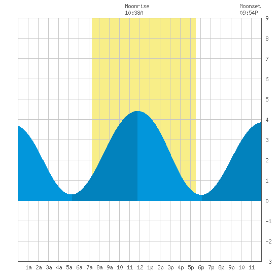 Sisters Creek tide chart for Wednesday, December 24, 2025