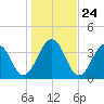 Sisters Creek tide chart for Wednesday, December 24, 2025