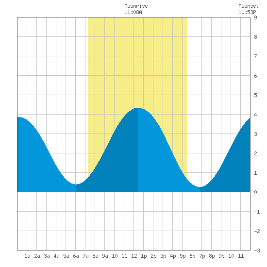 Sisters Creek tide chart for Thursday, December 25, 2025