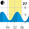 Sisters Creek tide chart for Saturday, December 27, 2025