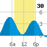 Sisters Creek tide chart for Tuesday, December 30, 2025