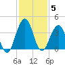 Sisters Creek tide chart for Friday, December 5, 2025