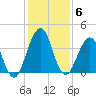 Sisters Creek tide chart for Saturday, December 6, 2025