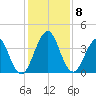Sisters Creek tide chart for Monday, December 8, 2025