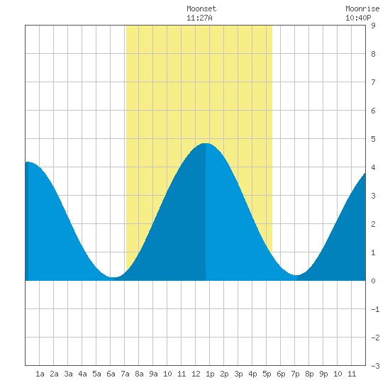 Sisters Creek tide chart for Tuesday, December 9, 2025