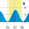 Sisters Creek tide chart for Tuesday, December 9, 2025
