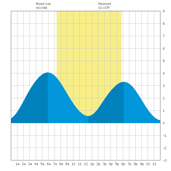 Sisters Creek tide chart for Wednesday, January 14, 2026