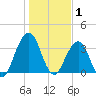 Sisters Creek tide chart for Thursday, January 1, 2026
