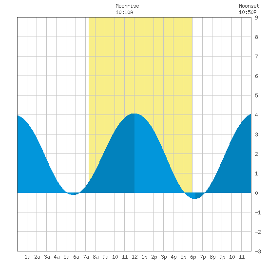 Sisters Creek tide chart for Friday, January 23, 2026