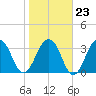 Sisters Creek tide chart for Friday, January 23, 2026