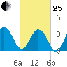 Sisters Creek tide chart for Sunday, January 25, 2026