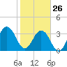 Sisters Creek tide chart for Monday, January 26, 2026