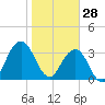 Sisters Creek tide chart for Wednesday, January 28, 2026