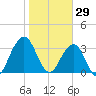 Sisters Creek tide chart for Thursday, January 29, 2026